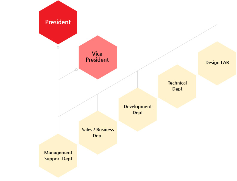 president, vice president